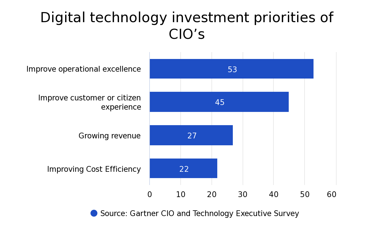 Digital technology investment